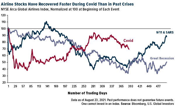 Airline Stocks Have Recovered Faster During COVID Than in Past