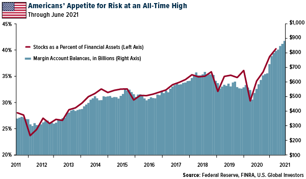 Americans appetite for risk at an all-time high