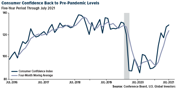 Consumer confidence back to pre-pandemic levels