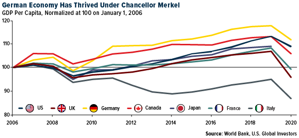German Economy Has Thrived Under Chancellor Merkel