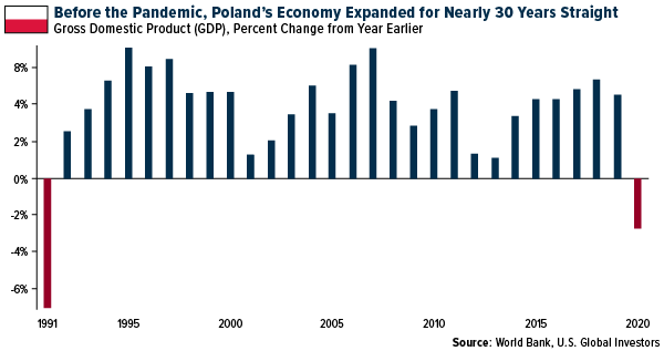 Before the Pandemic, Poland's Economy Expanded for Nearly 30 Years Straight