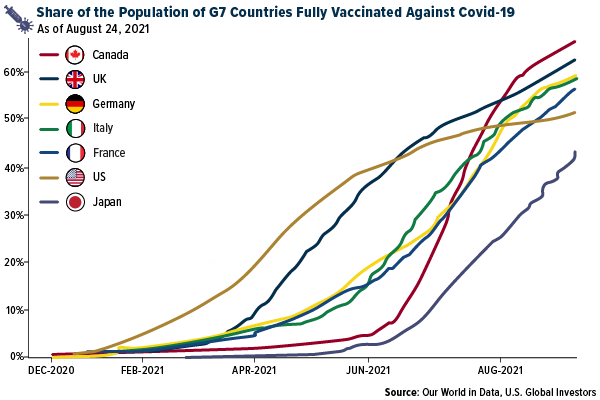 Share of Population of G7 Countries Fully Vaccinated Against COVID-19