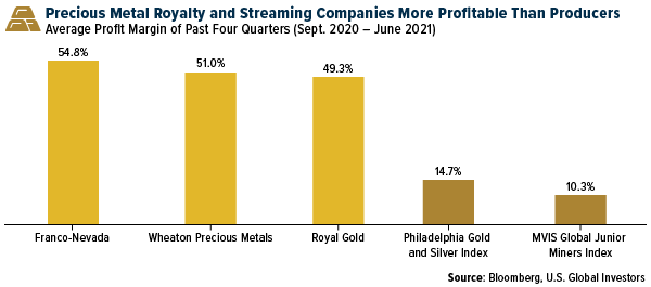Precious Metal Royalty and Streaming Companies more profitable Than Producers