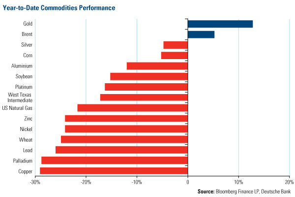 Year-to-Date Commodities Performance