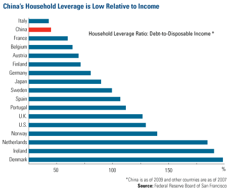 China's Household Levarage is Low Relative to Income