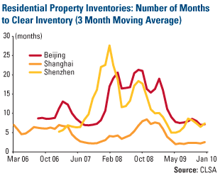 Residentail Property Invetories: Number of Months to Clear Invetory (3 Month Moving Average)