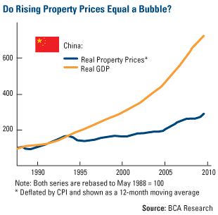 Do Rising Property Prices Equal a Bubble?
