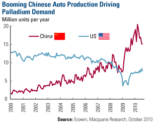 Booming Chinese Auto Production Driving Palladium Demand
