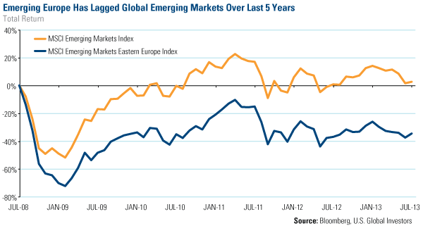 Emerging Europe Lagged Global Emerging Markets Last 5 Years