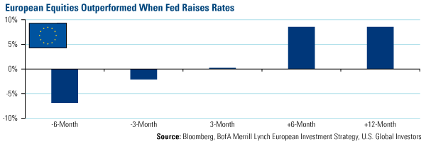 European Equities Outperformed When Fed Raises Rates