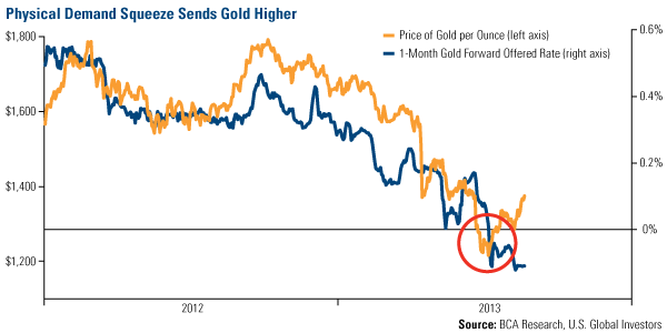 Evidence of Physical Gold Demand
