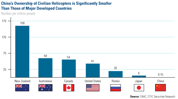 China's Ownership of Civilian Helicopters is Significantly Smaller Than Those of Major Developed Countries