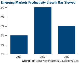 Emerging Markets Productivity Growth Has Slowed