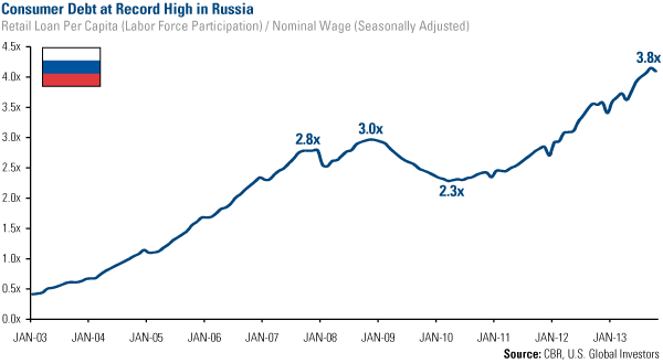 Consumer Debt at Record High in Russia