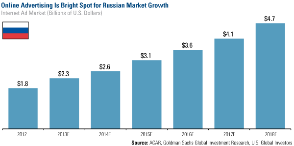 Online Advertising is Bright Spot for Russian Market Growth