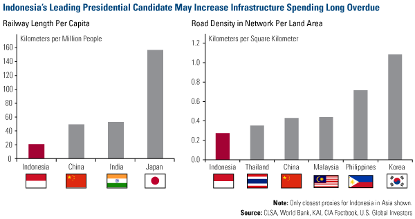 Indonesia's Leading Presidential Candidate May Increase Infrastructure Spending Long Overdue