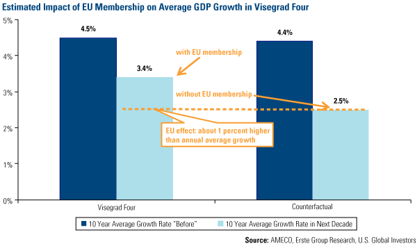 Estimated Impact of EU Membership on Average GDP Growth in Visegrad Four