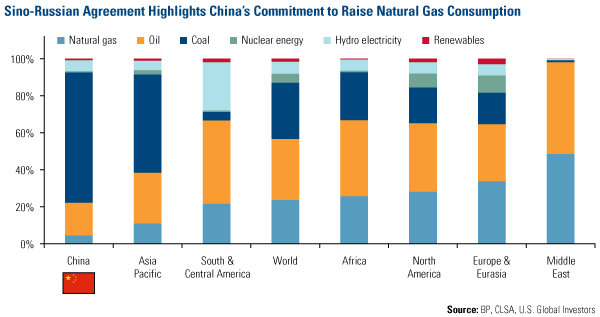 Sino Russian Agreement Highlights Chinas Commitment to Raise Natural Gas Consumption
