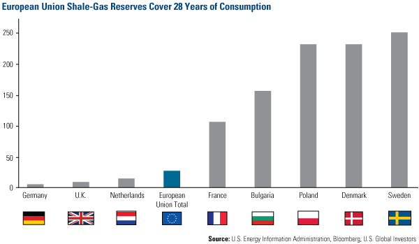 European Union Shale Gas Reserves Cover 28 Years of Consumption