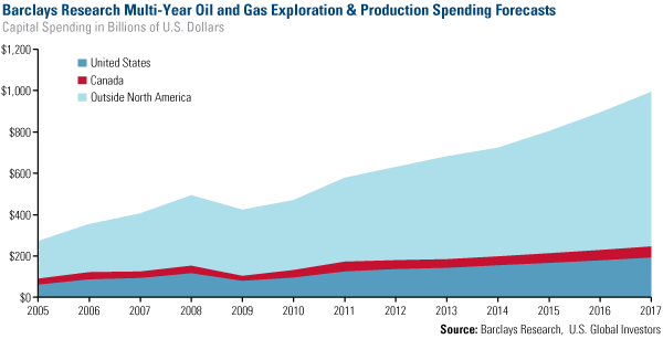 Barclays Research Multi Year Oil Gas Exploration Production Spending Forecasts