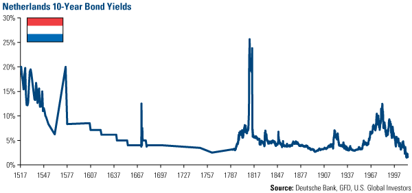 Netherlands 10-Year Bond Yields