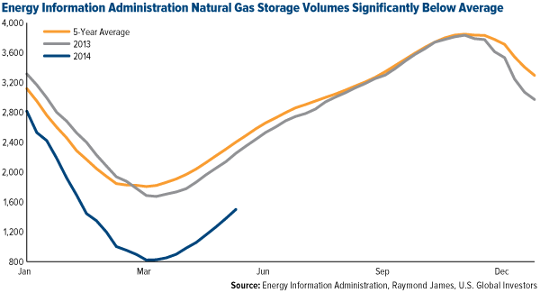 Natural-Gas-Storage-Volumes-Significantly-Below-Average