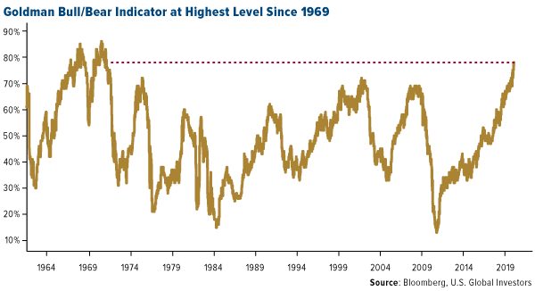 Goldman Bull Bear indicator at highest level since 1969