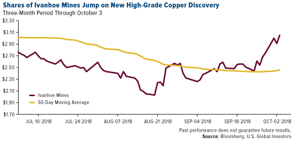 Shares of Ivanhoe Mines jump on new high grade copper discovery