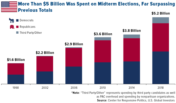 More than 5 billion was spent on midterm elections far surpassing previous totals