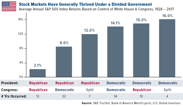 Stock markets have generally thrived under a divided government