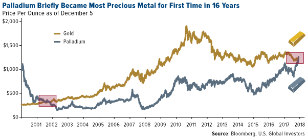 Palladium briefly became most precious metal for first time in 16 years