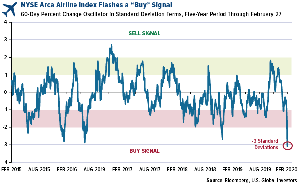 NYSE Arca Airline Index flashes a buy signal