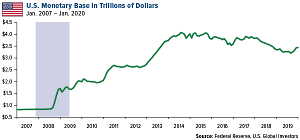U.S. monetary base in trillions of dollars
