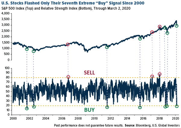 U.S. Stocks flashed only their seventh extreme buy signal since 2000