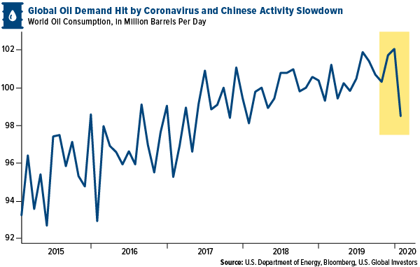 Global oil demand hit by Coronavirus and Chinese activity showdown