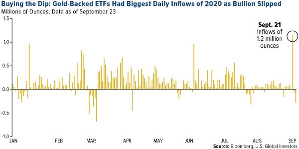 Buying the dip: goldbacked etfs had biggest daily inflows of 2020 as bullion slipped