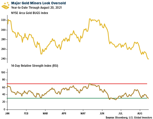 Major GOld Miners Look Oversold