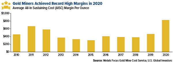 Gold miners achieved record high margins in 2020