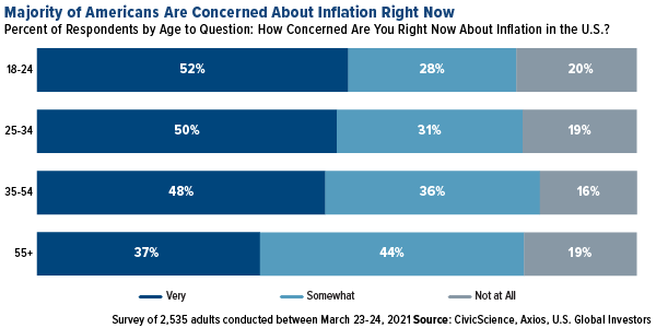 majority of americans are concerned about inflation right now