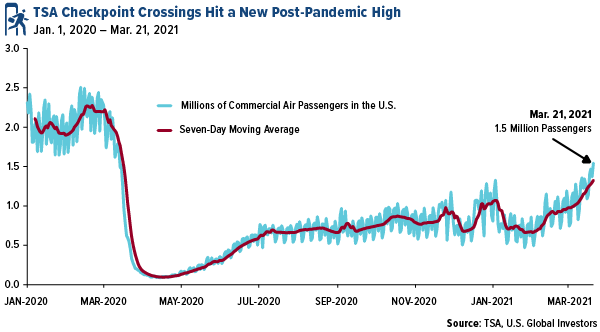 TSA Checkpoint Crossing Hit a new post-pandemic high