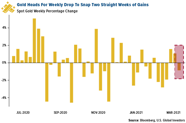 Gold heads for weekly drop to snap two straight weeks of gains