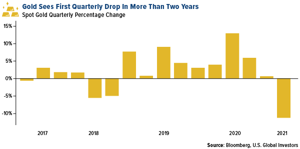 Gold sees first quarterly drop in more than two years