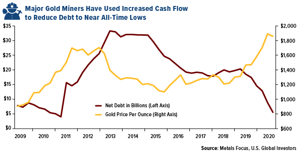 major gold miners have used increased cash flow to reduce debt to near all-time lows