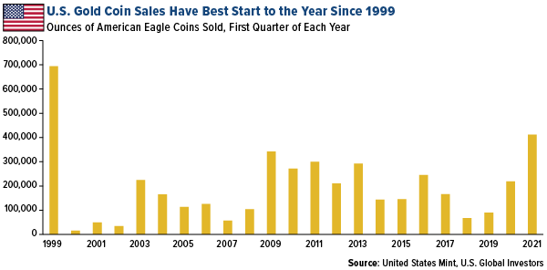 US gold coin sales had best start to year since 1999 american eagle gold coin sales Q1 2021