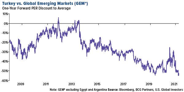 turkey versus global emerging markets