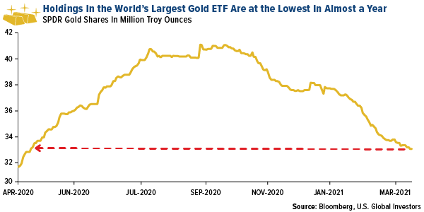 holdings in world's largest gold etf SPDR gold shares are at lowest level in almost a year
