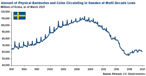AMount of physical banknotes and coins circulating in Sweden at multi-decade lows