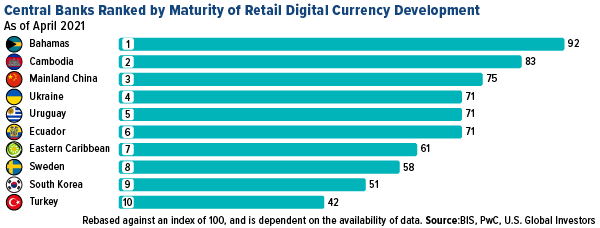 Central banks ranked by maturity of retail digital currency development