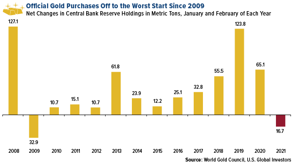 Official gold purchases off to the worst start since 2009