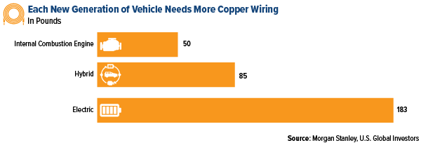 each new generation of vehicle needs more copper wiring
